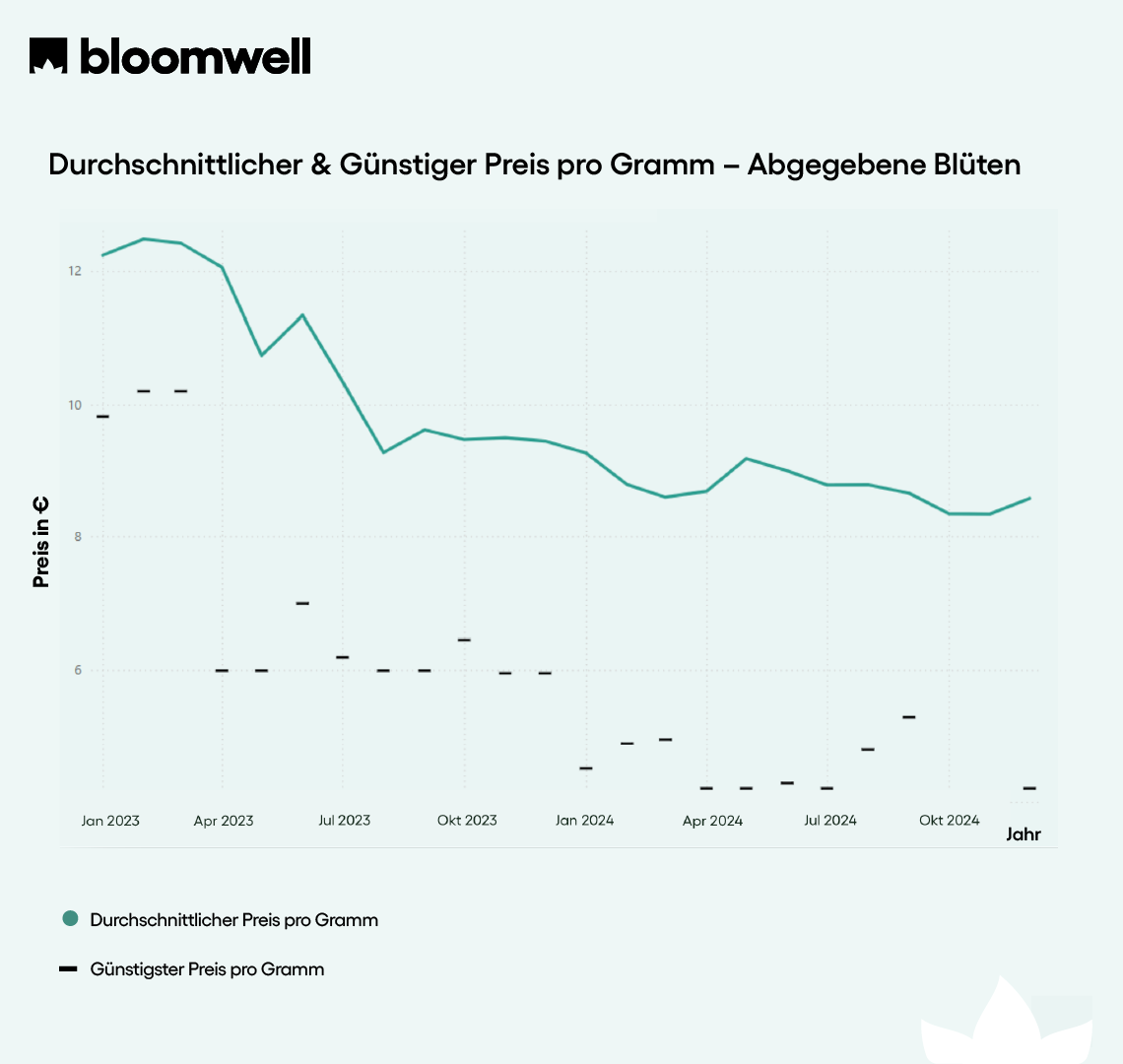 Bloomwell Barometer Preise