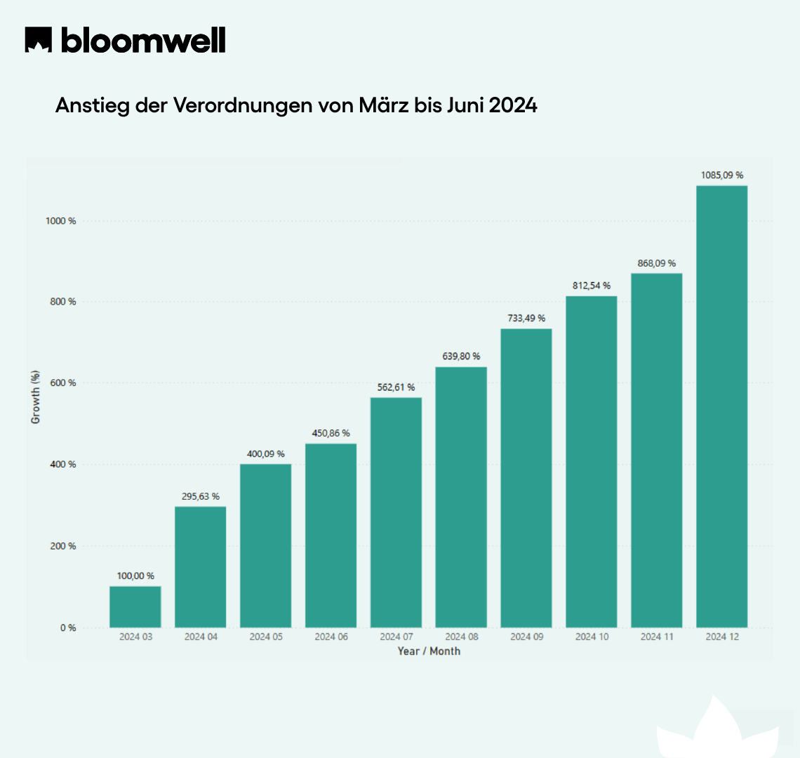 Bloomwell Barometer Verordnungen