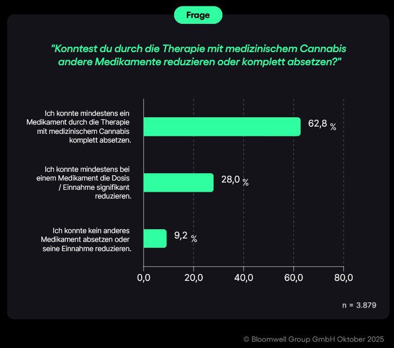 Reduktion von Medikamenten